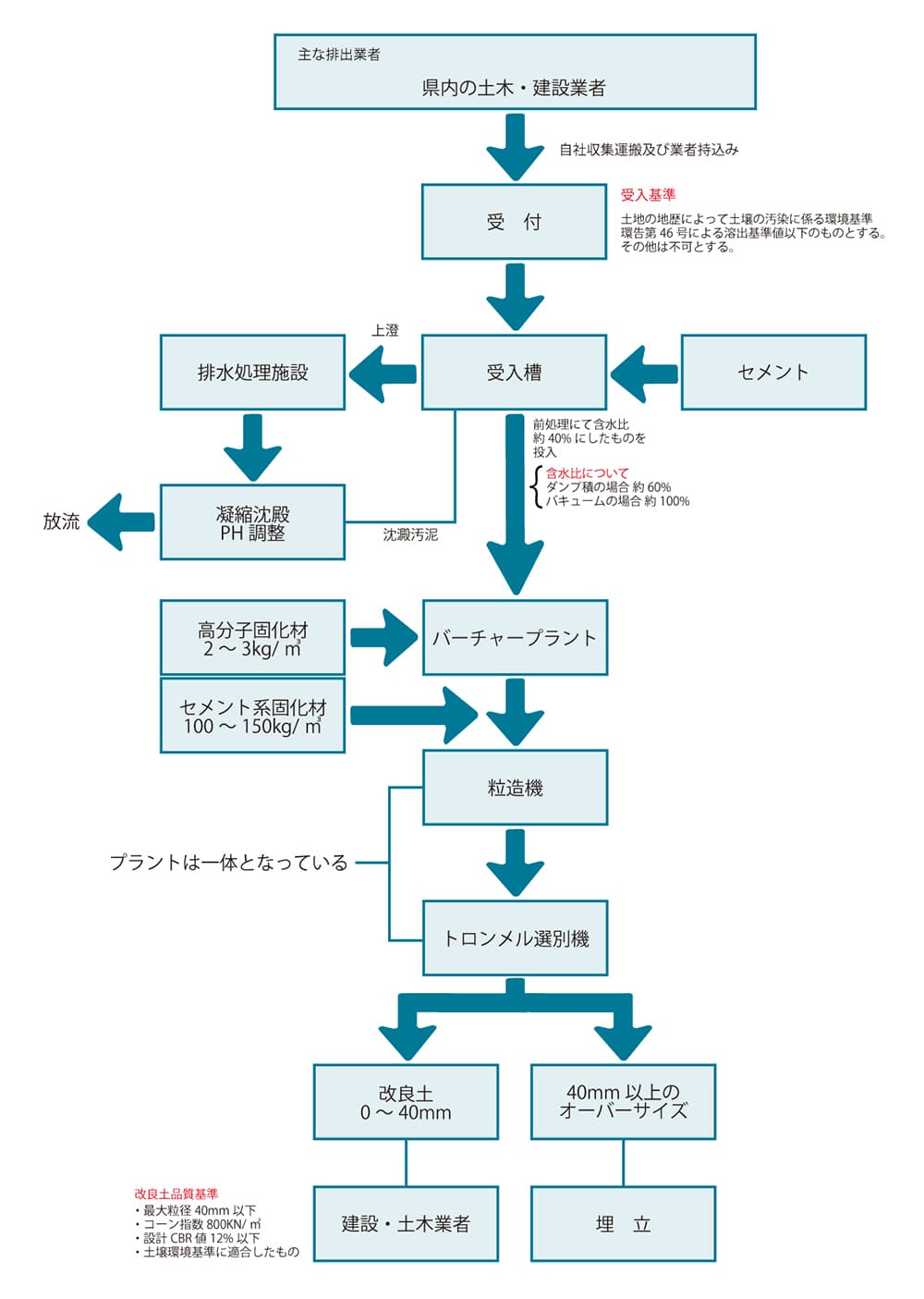 造粒固化施設フロー図