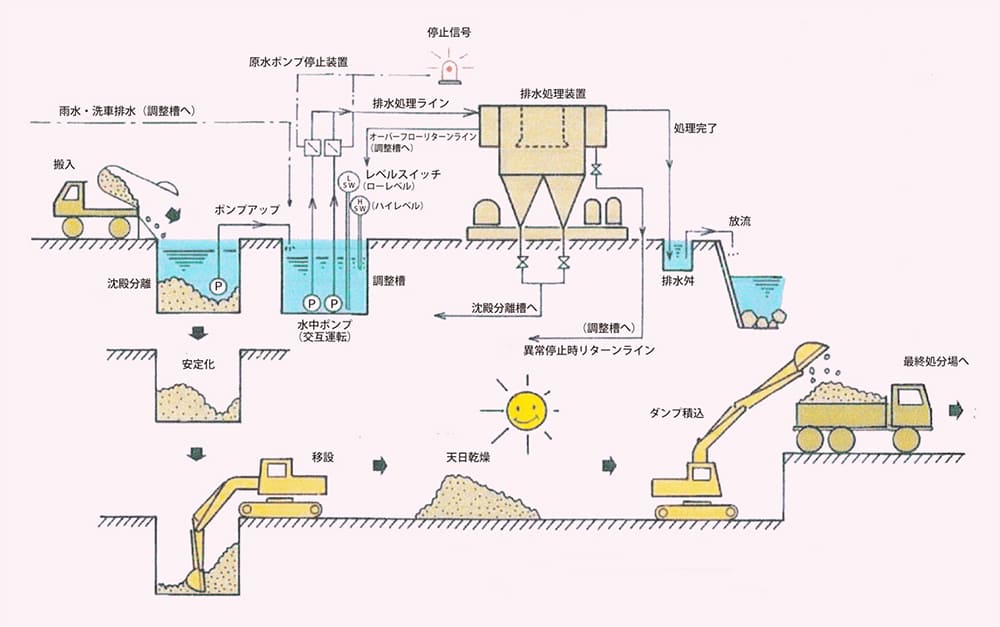 処理工程フロー図