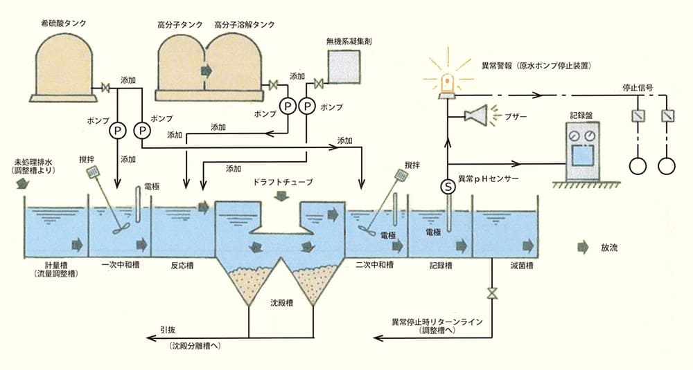 排水処理装置フロー図